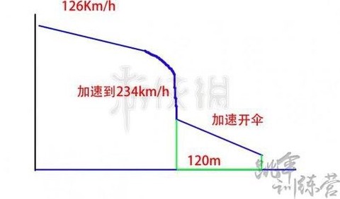 绝地求生怎么加速降落
