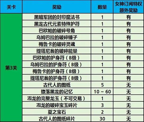 龙之谷频道奖励怎么看[图1]
